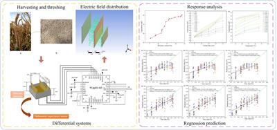 Research on non-destructive and rapid detection technology of foxtail millet moisture content based on capacitance method and Logistic-SSA-ELM modelling